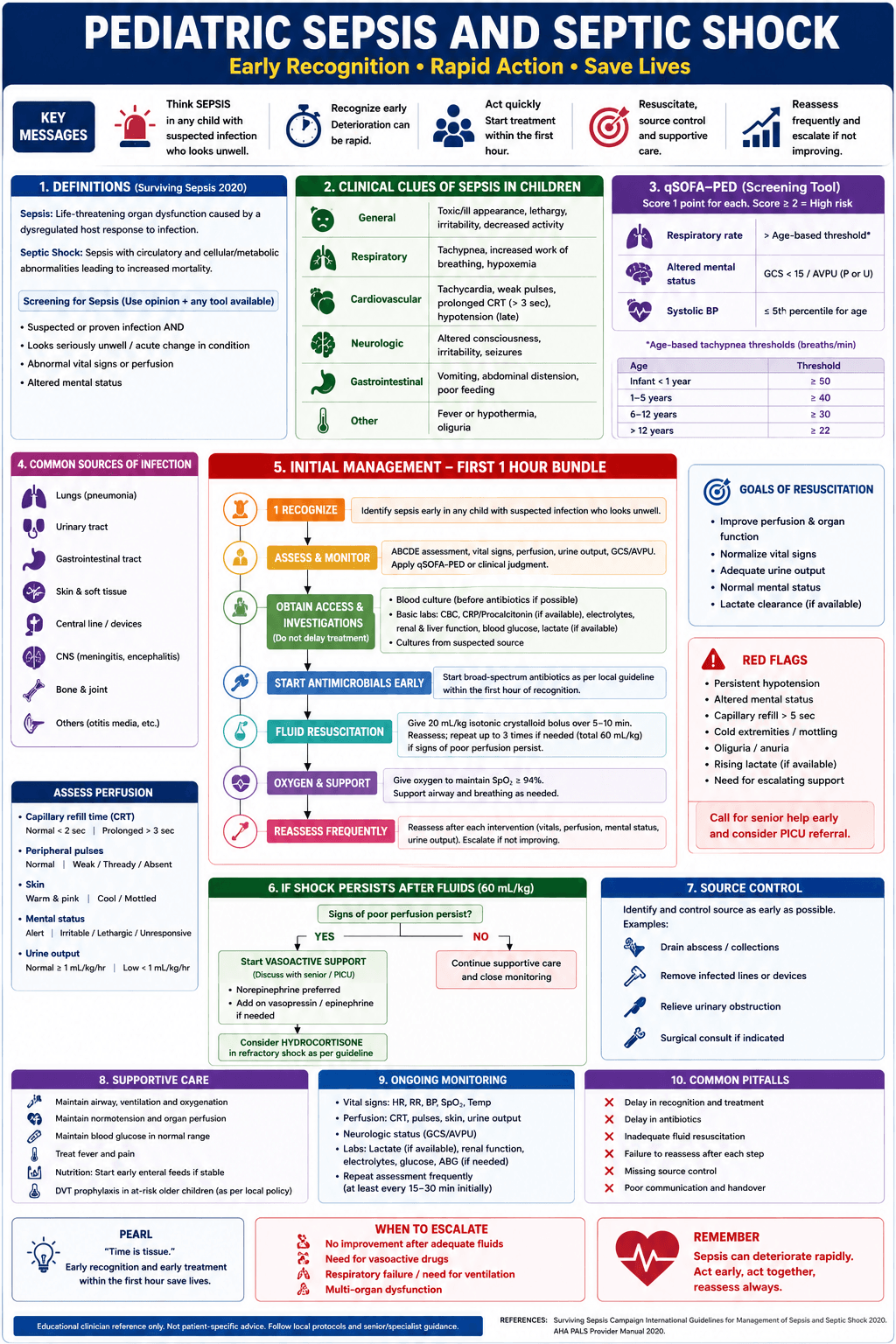 Pediatric Sepsis and septic shock