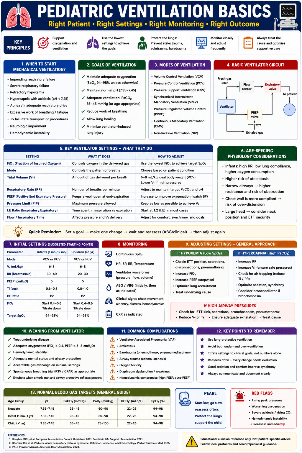 Pediatric ventilation Basics