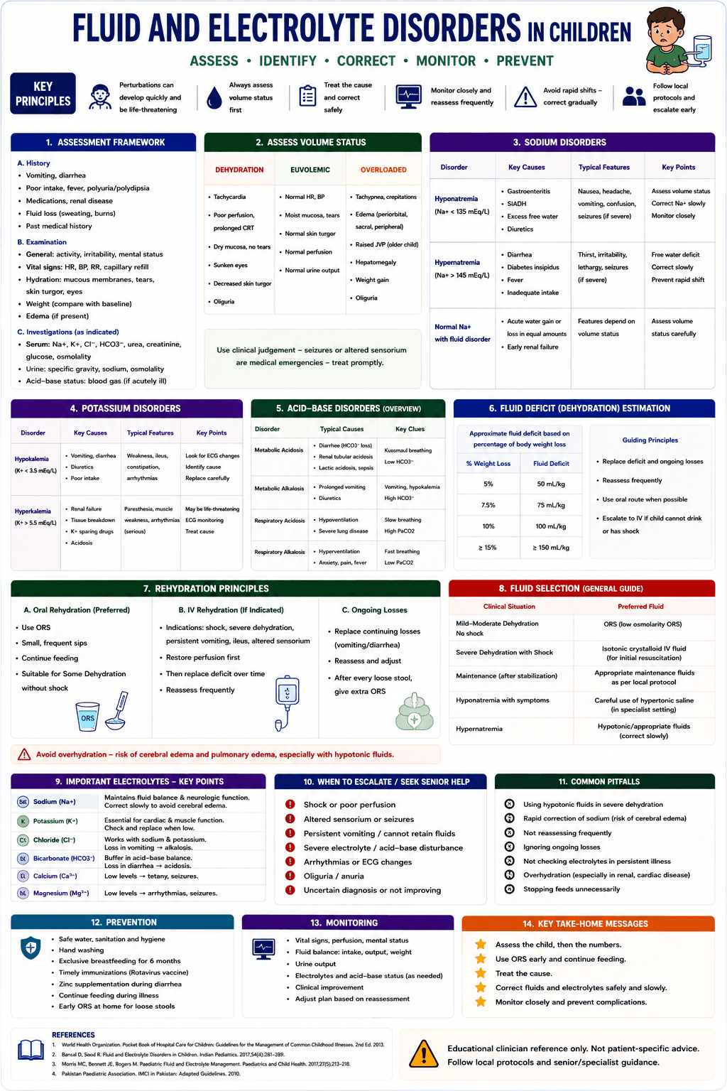 Fluid and electrolyte disorders