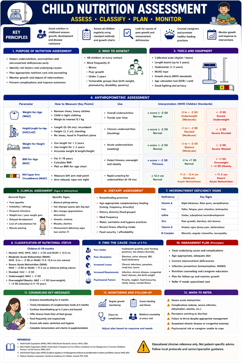 Nutritional assessment