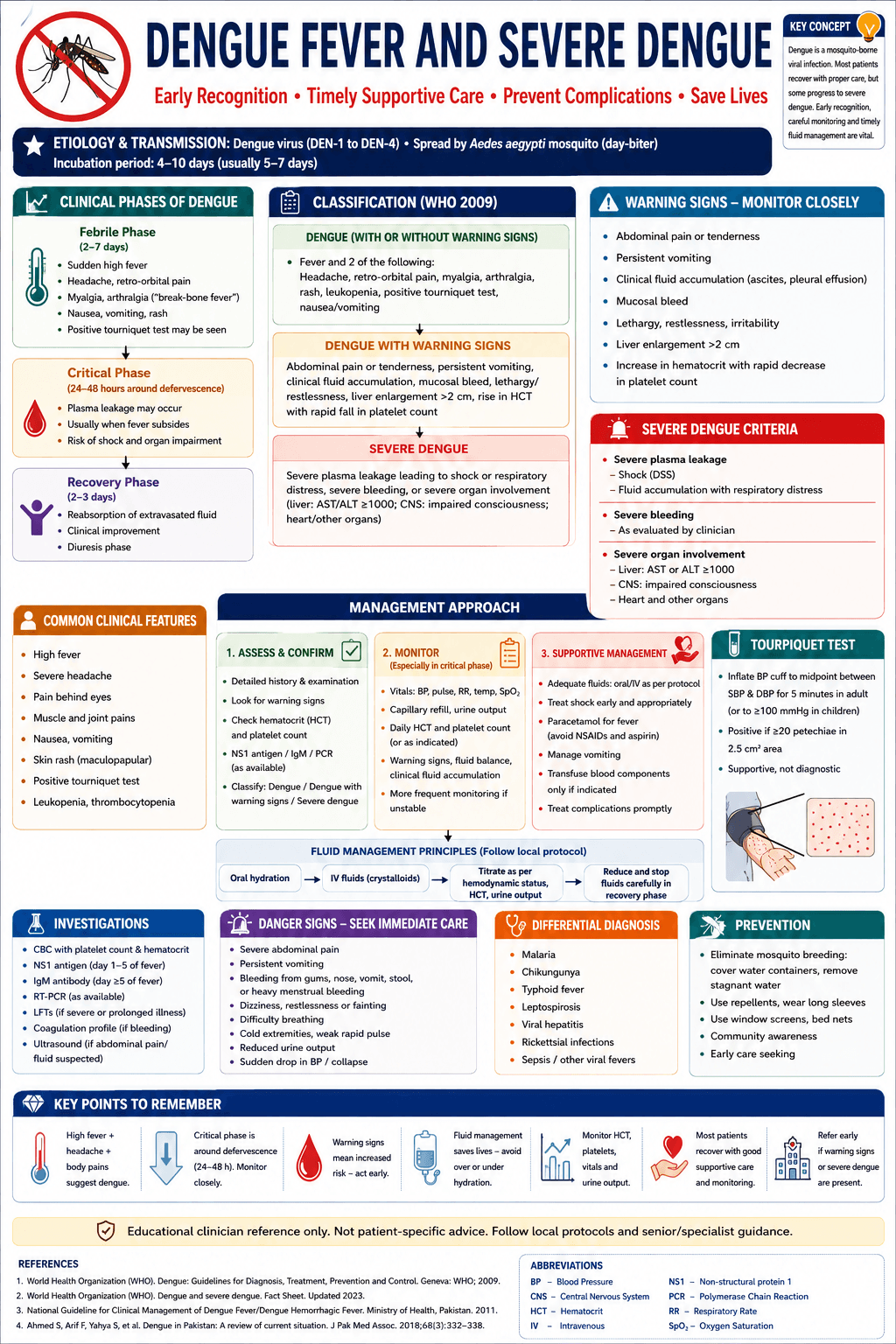 Dengue and severe dengue