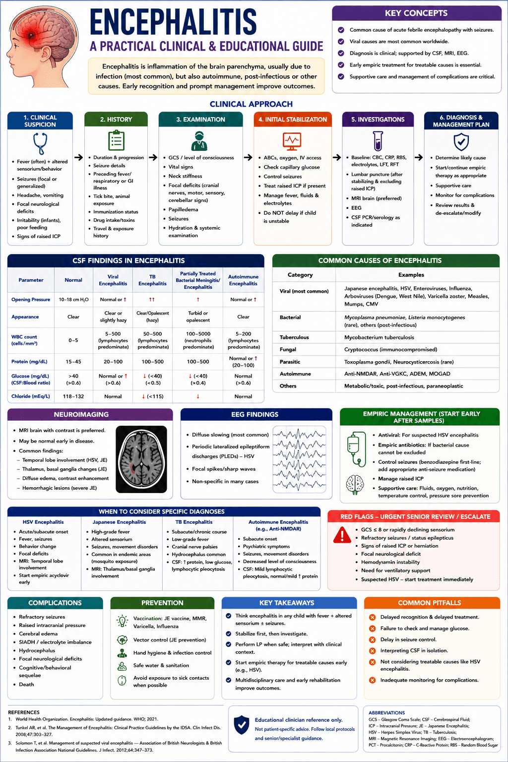 Encephalitis