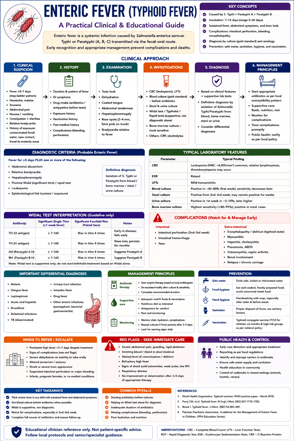 Enteric Fever