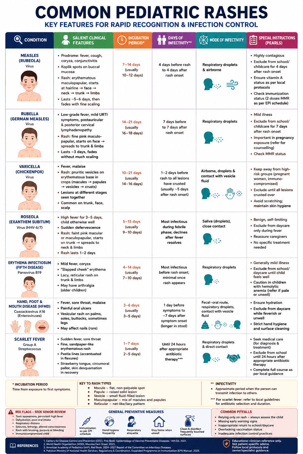 Key Pediatric rashes