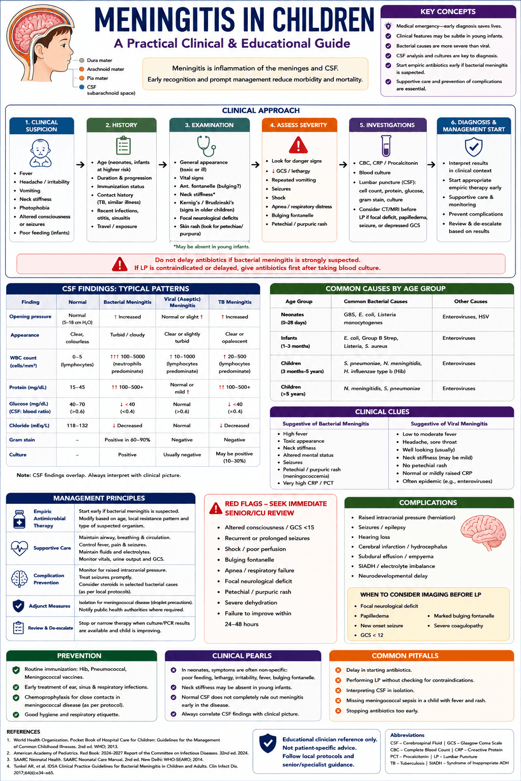 Meningitis