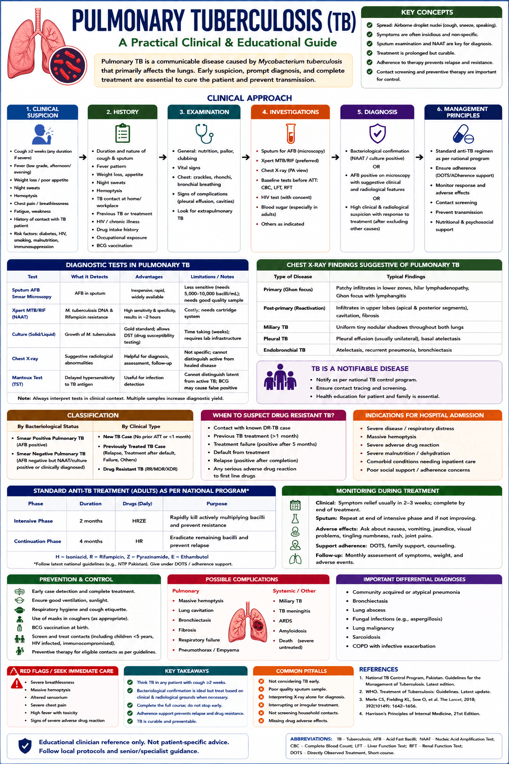 Pulmonary TB
